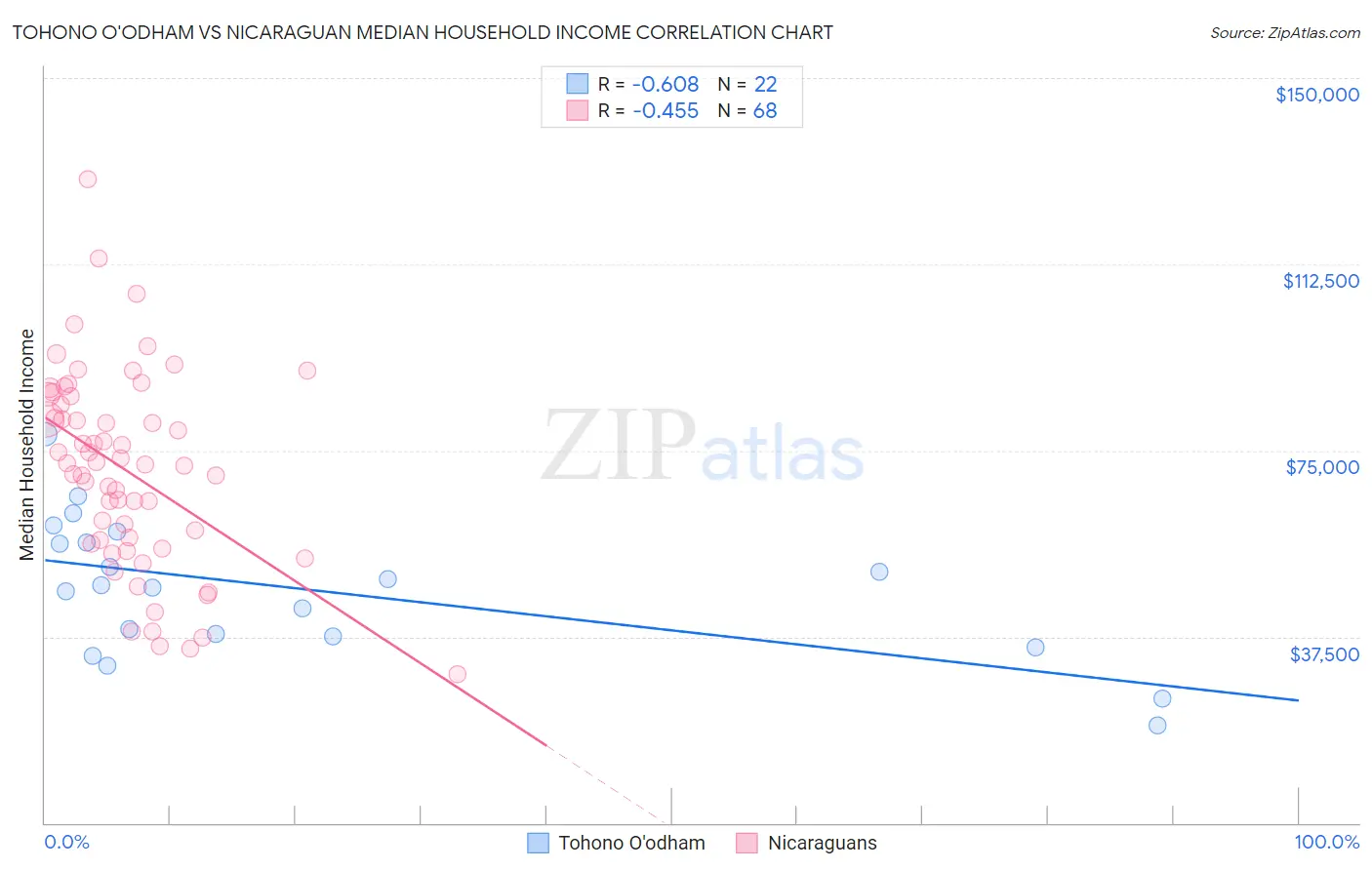 Tohono O'odham vs Nicaraguan Median Household Income