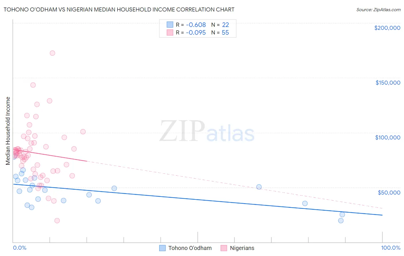 Tohono O'odham vs Nigerian Median Household Income
