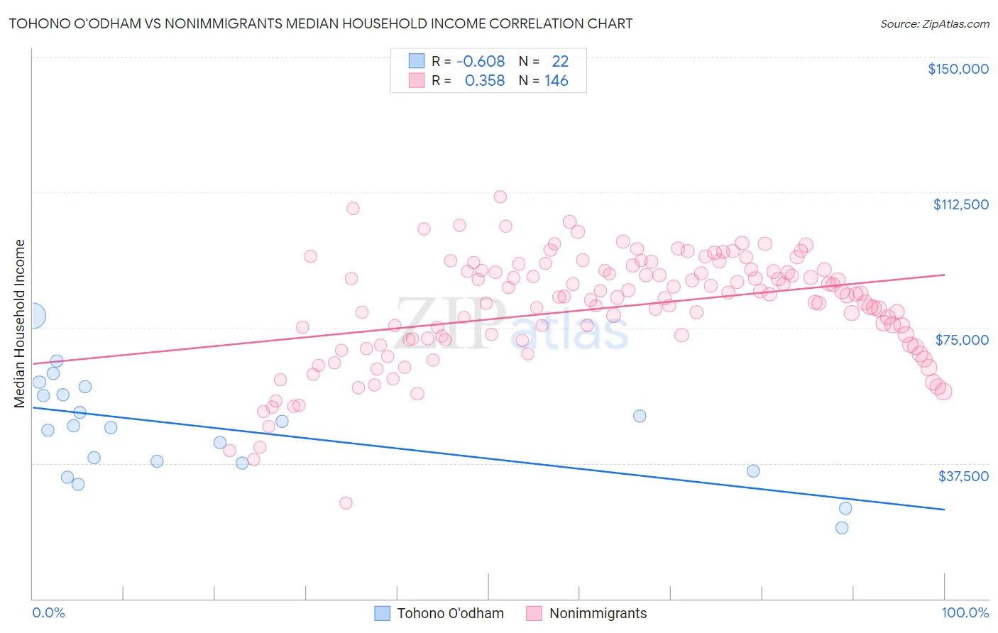 Tohono O'odham vs Nonimmigrants Median Household Income
