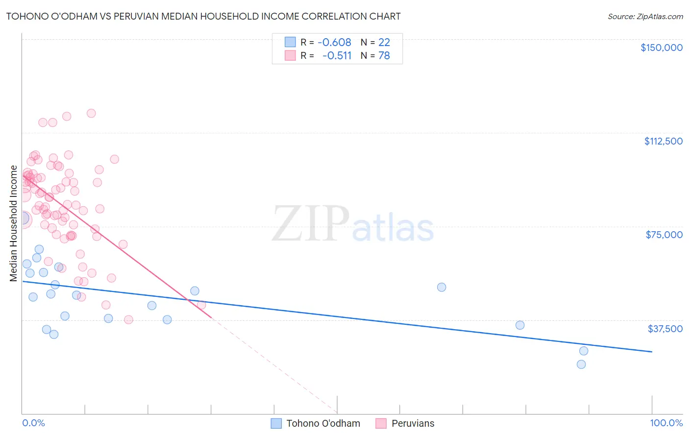 Tohono O'odham vs Peruvian Median Household Income