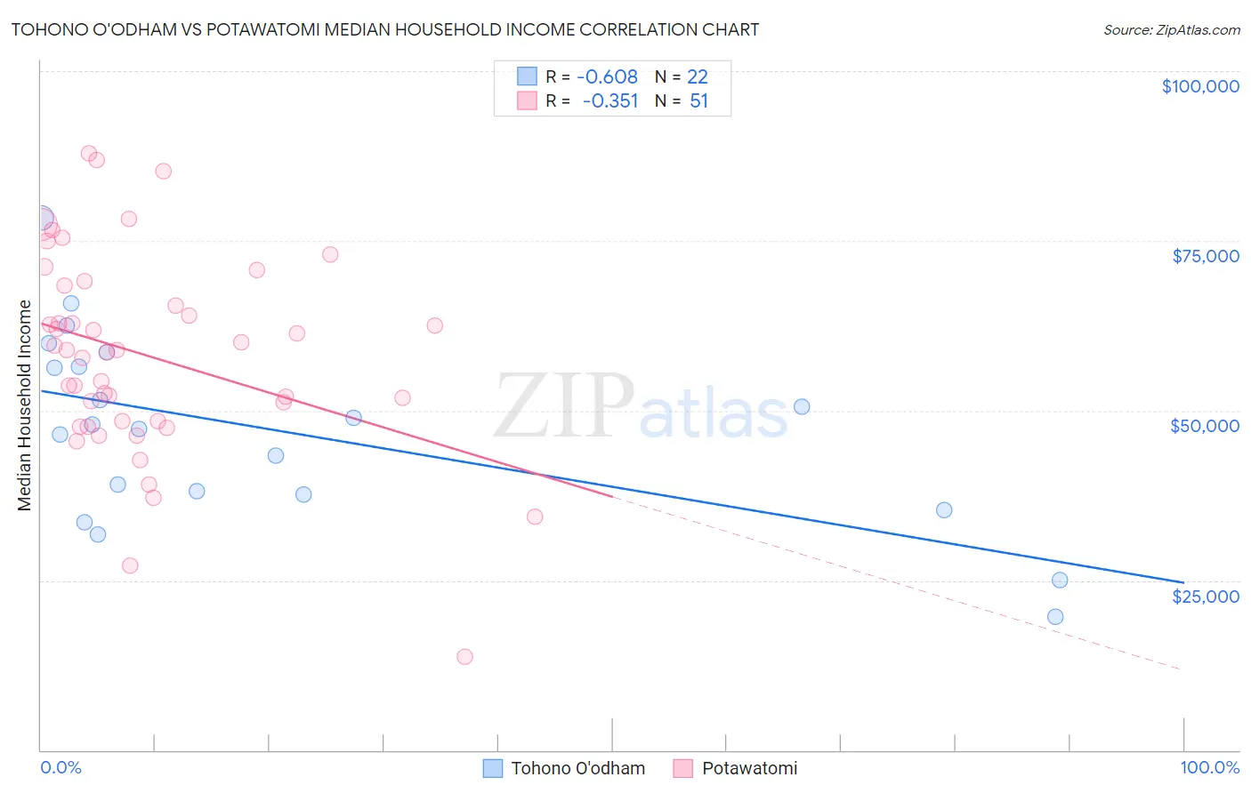 Tohono O'odham vs Potawatomi Median Household Income