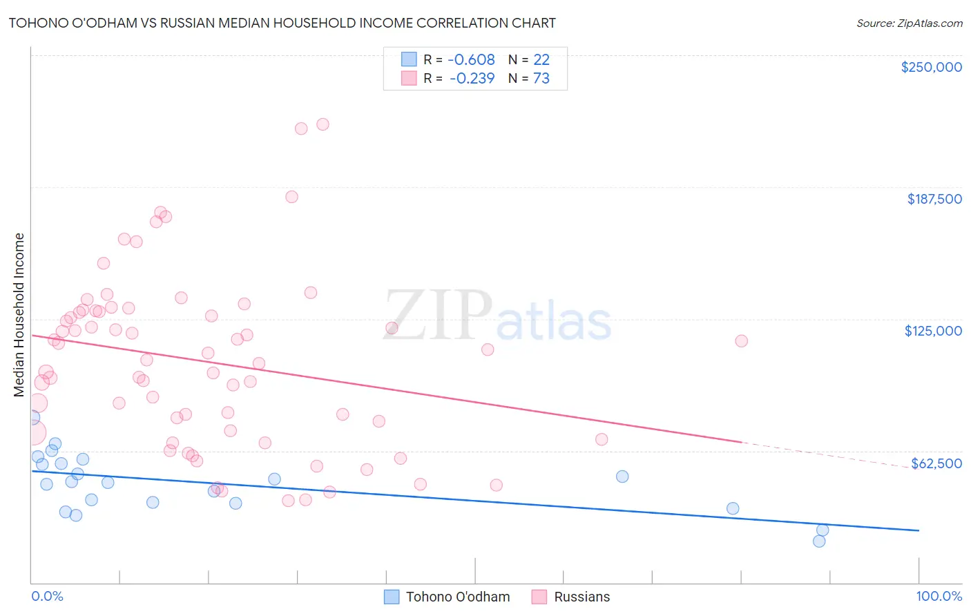 Tohono O'odham vs Russian Median Household Income
