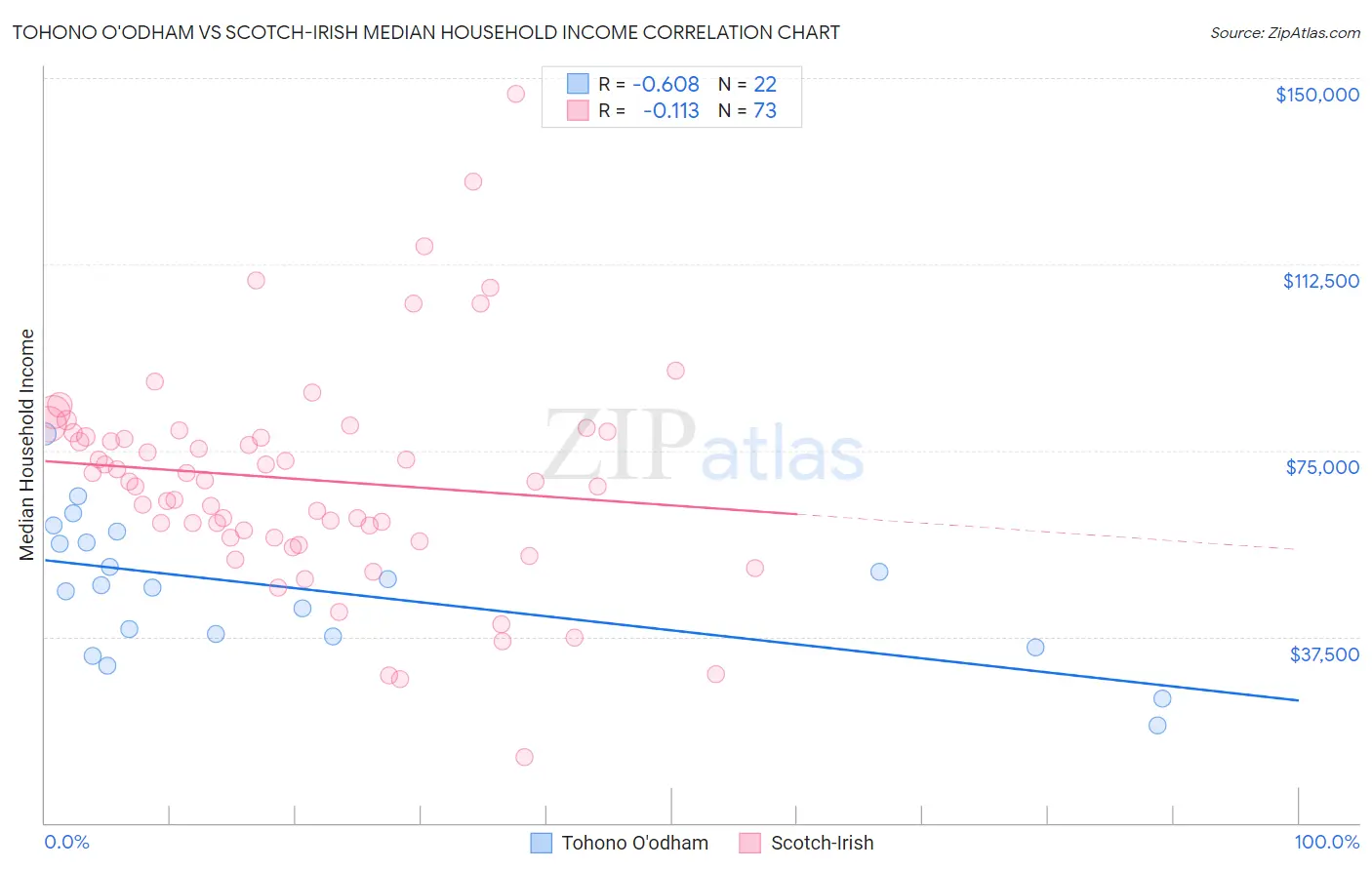 Tohono O'odham vs Scotch-Irish Median Household Income
