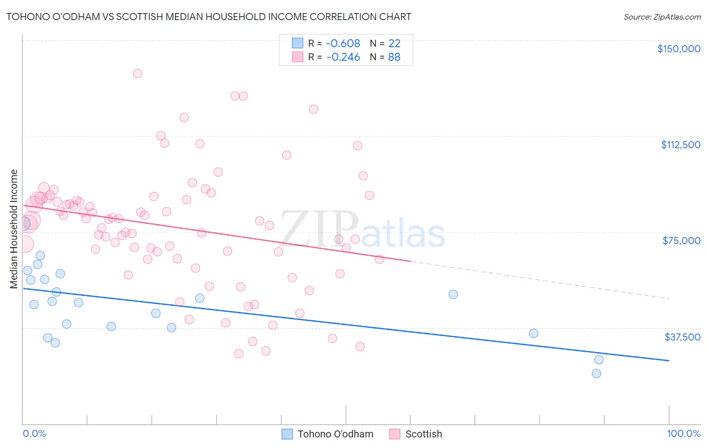 Tohono O'odham vs Scottish Median Household Income