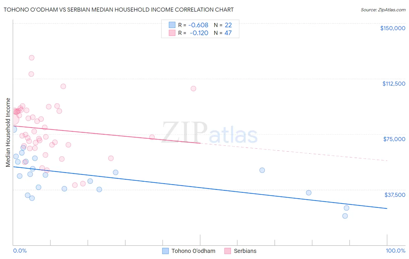 Tohono O'odham vs Serbian Median Household Income
