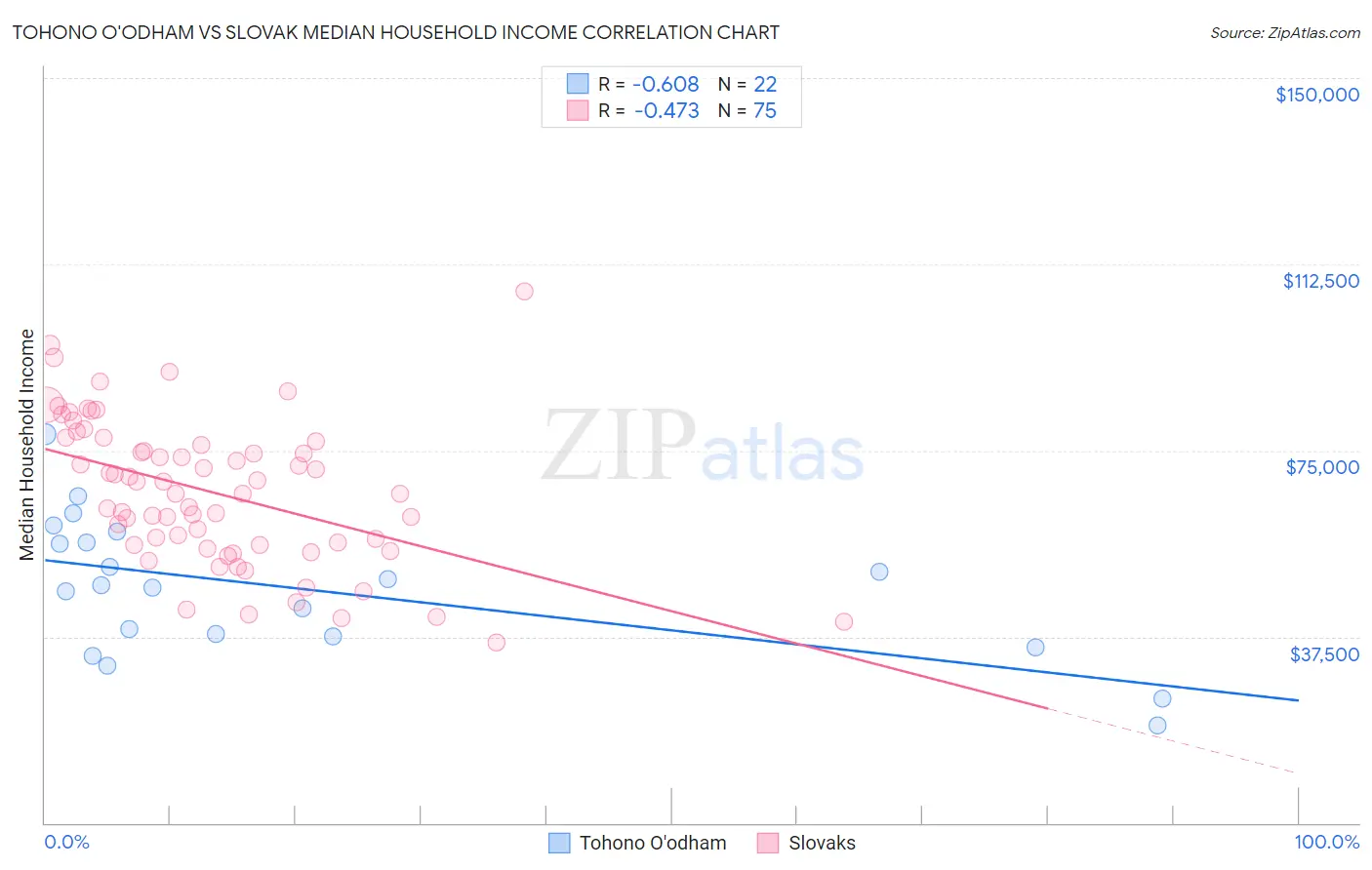 Tohono O'odham vs Slovak Median Household Income
