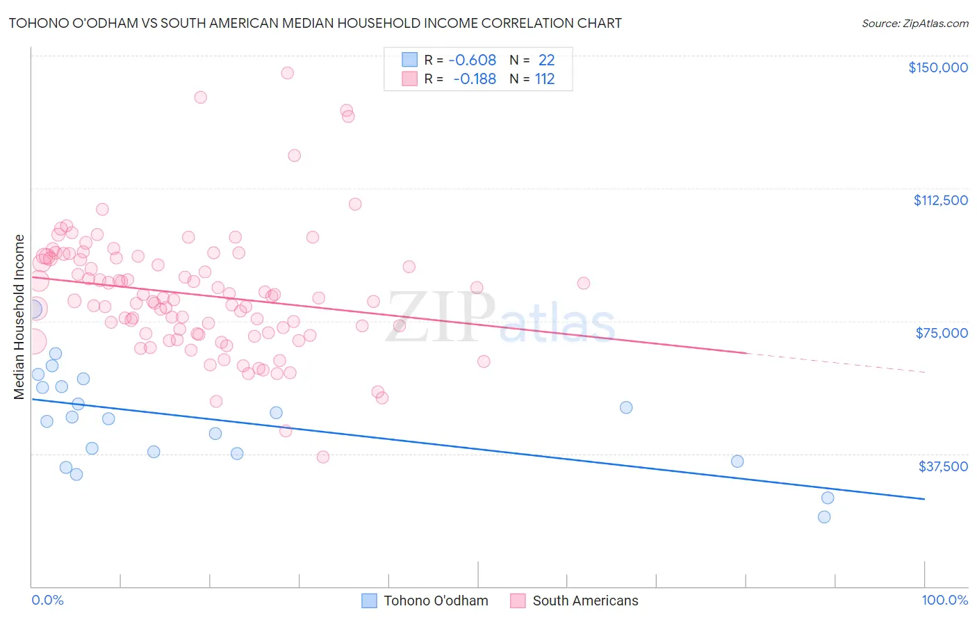 Tohono O'odham vs South American Median Household Income