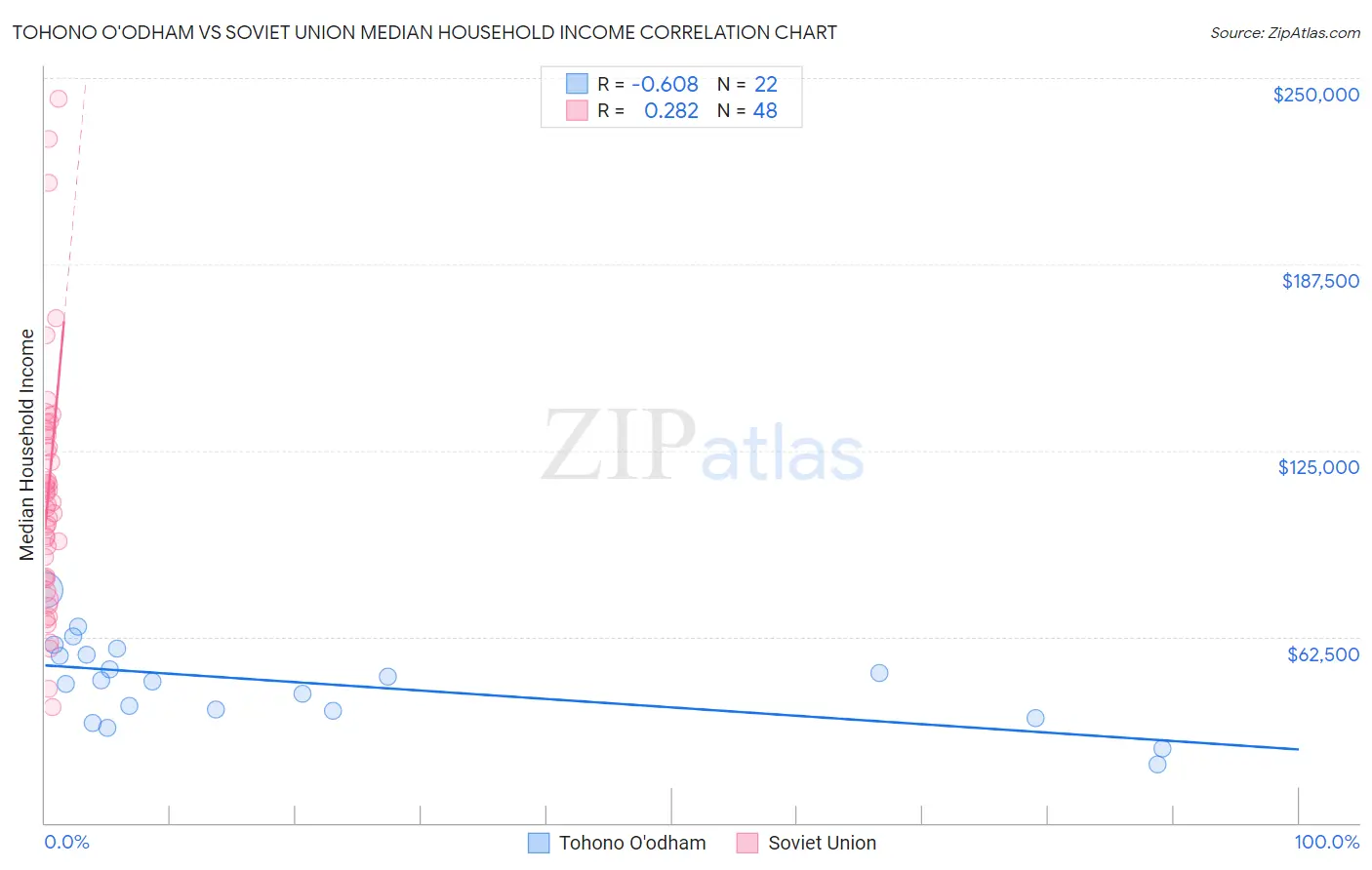 Tohono O'odham vs Soviet Union Median Household Income