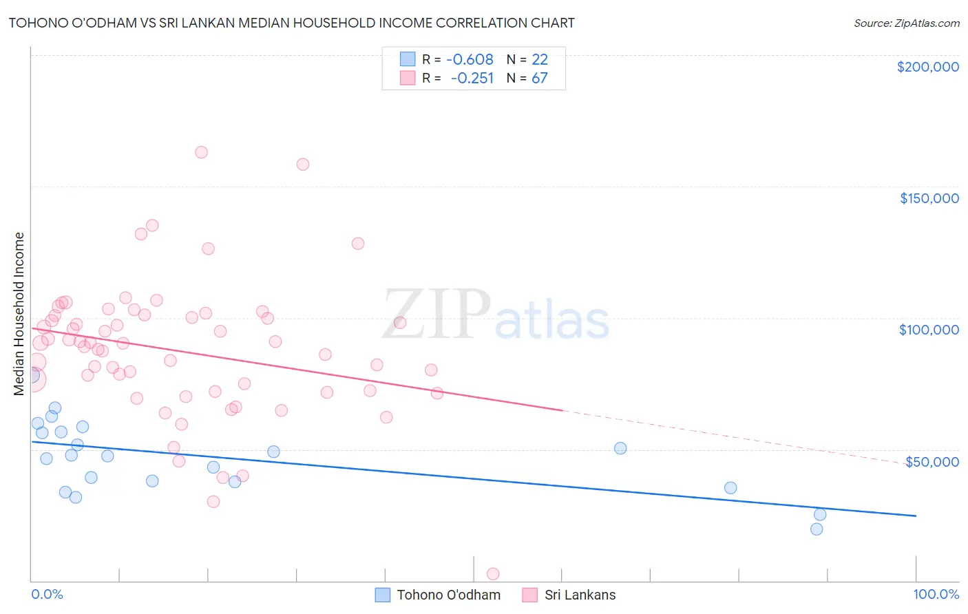 Tohono O'odham vs Sri Lankan Median Household Income