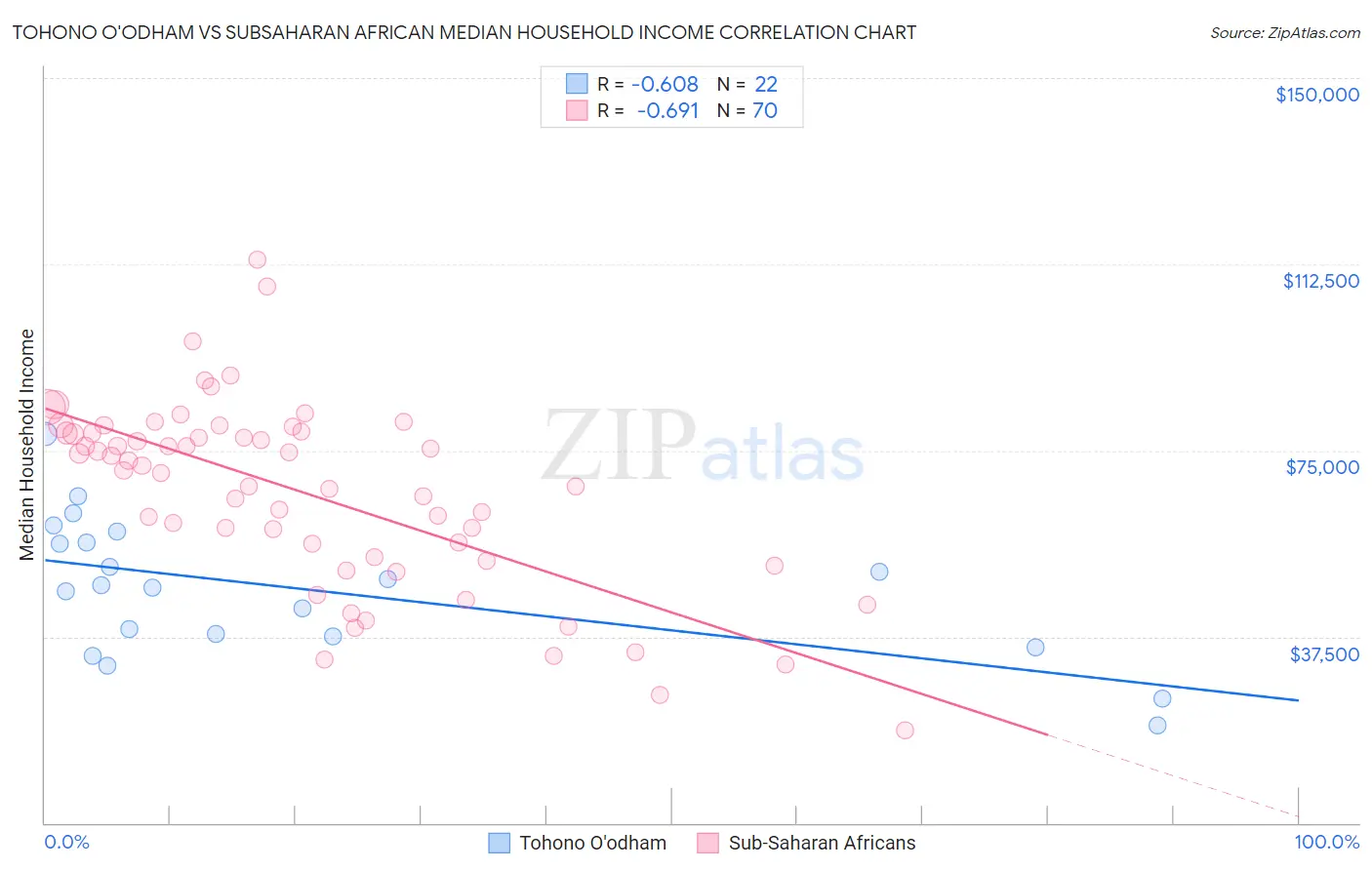 Tohono O'odham vs Subsaharan African Median Household Income