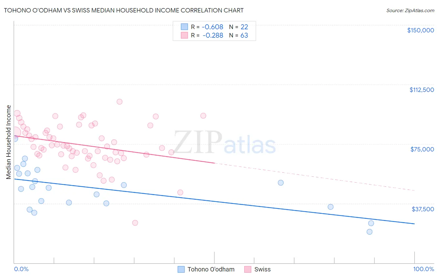 Tohono O'odham vs Swiss Median Household Income
