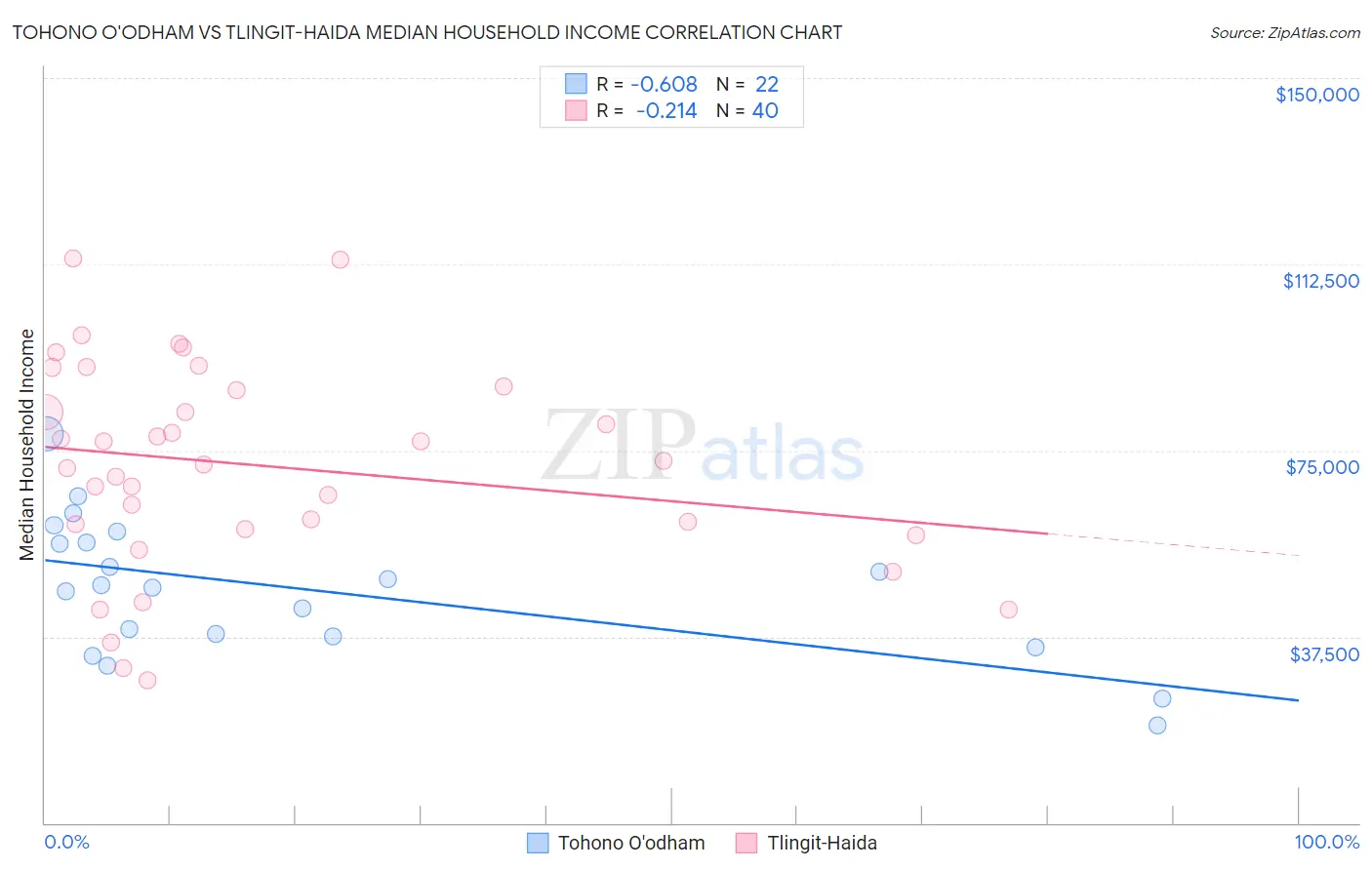 Tohono O'odham vs Tlingit-Haida Median Household Income