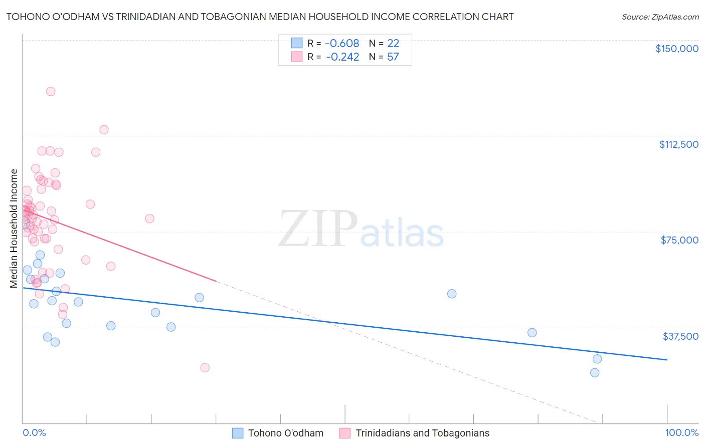 Tohono O'odham vs Trinidadian and Tobagonian Median Household Income