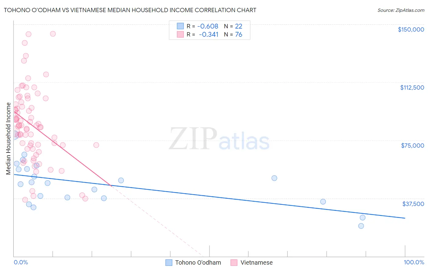 Tohono O'odham vs Vietnamese Median Household Income