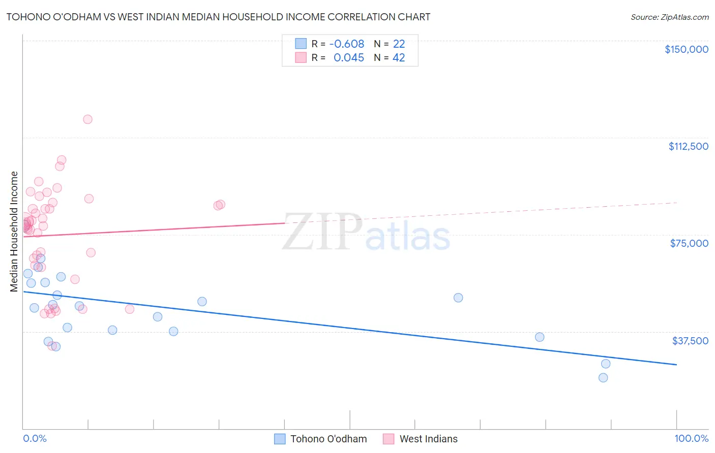 Tohono O'odham vs West Indian Median Household Income
