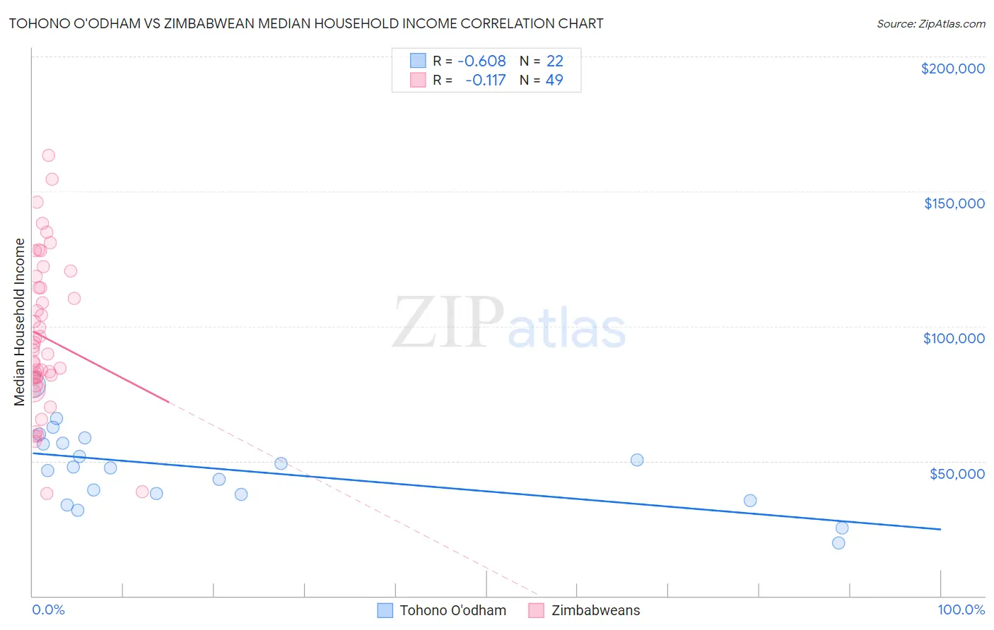 Tohono O'odham vs Zimbabwean Median Household Income