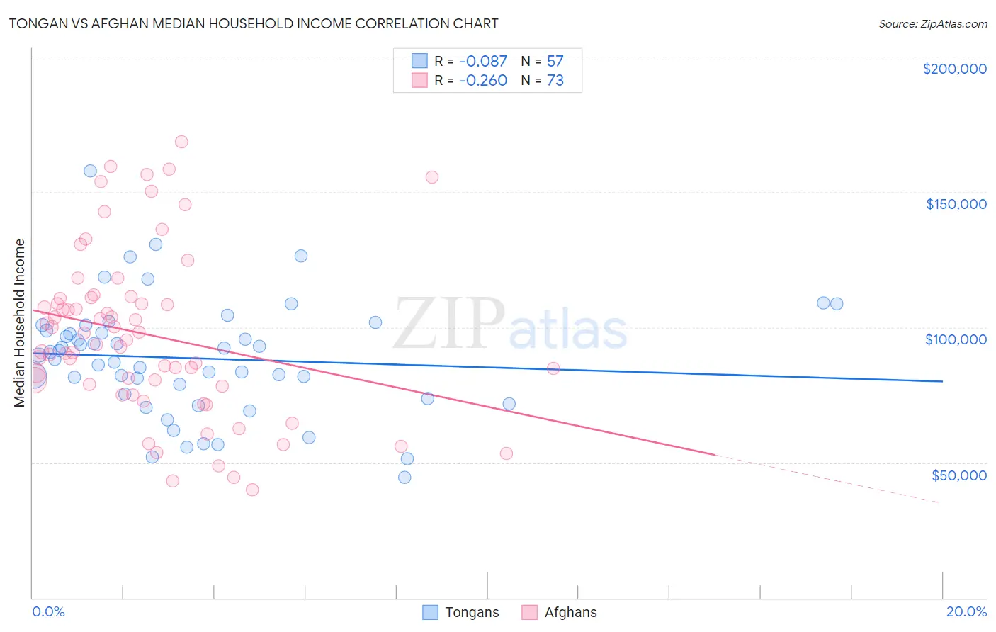 Tongan vs Afghan Median Household Income