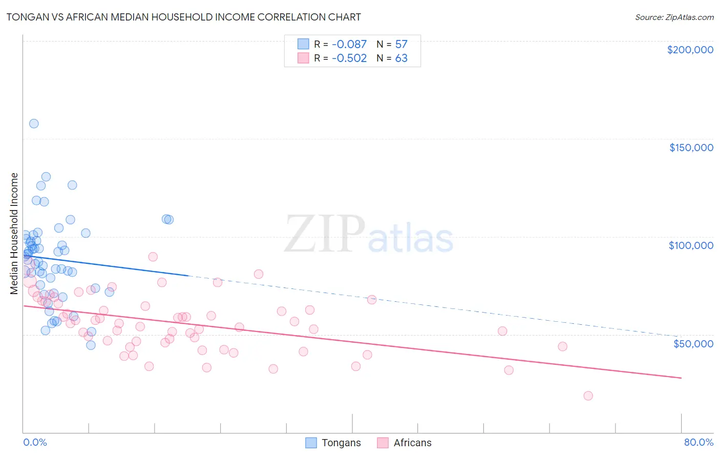 Tongan vs African Median Household Income