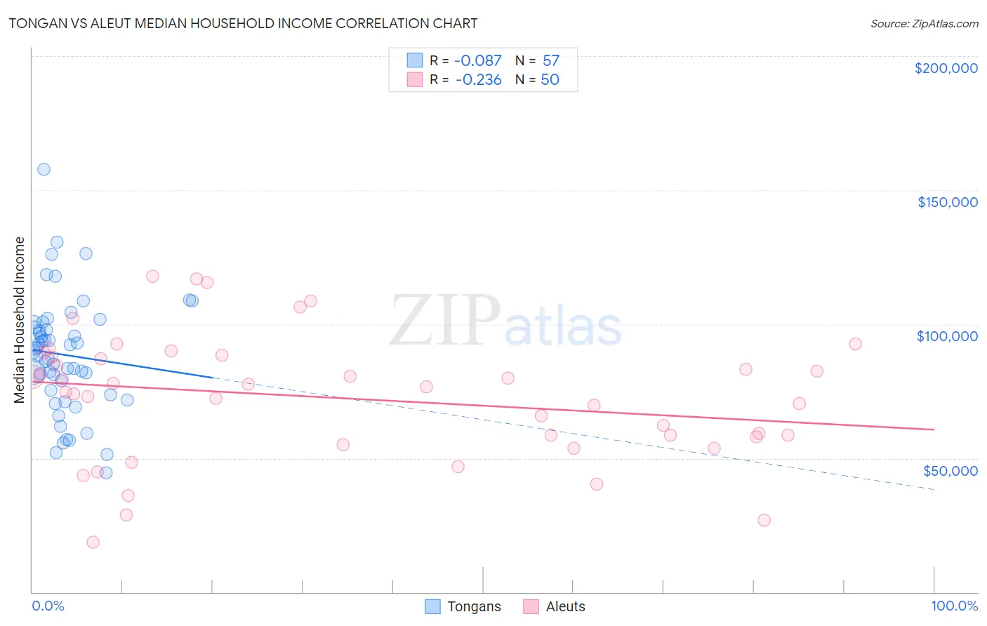 Tongan vs Aleut Median Household Income