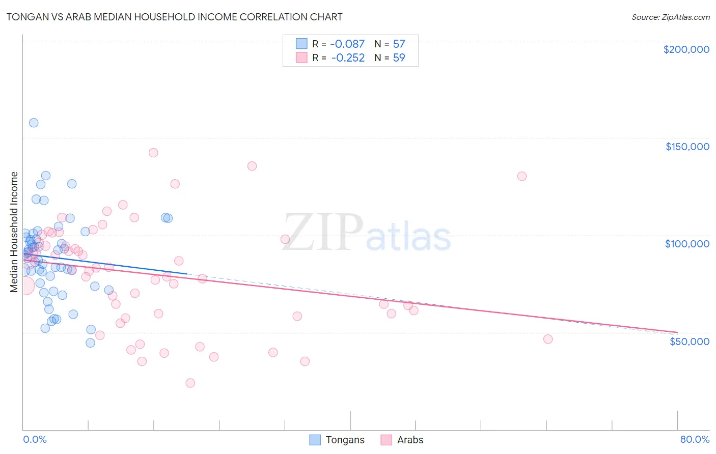 Tongan vs Arab Median Household Income