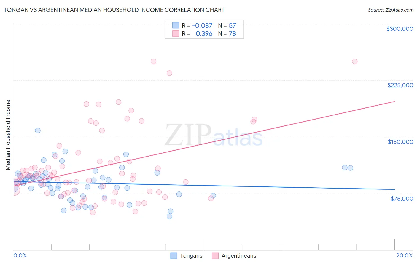 Tongan vs Argentinean Median Household Income