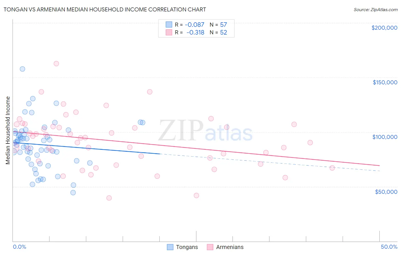 Tongan vs Armenian Median Household Income