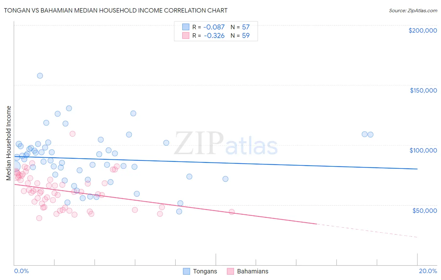 Tongan vs Bahamian Median Household Income