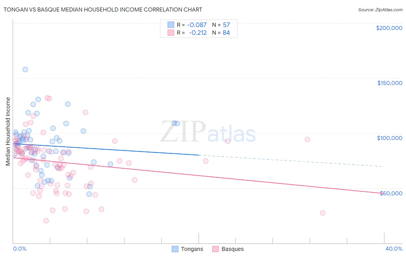 Tongan vs Basque Median Household Income