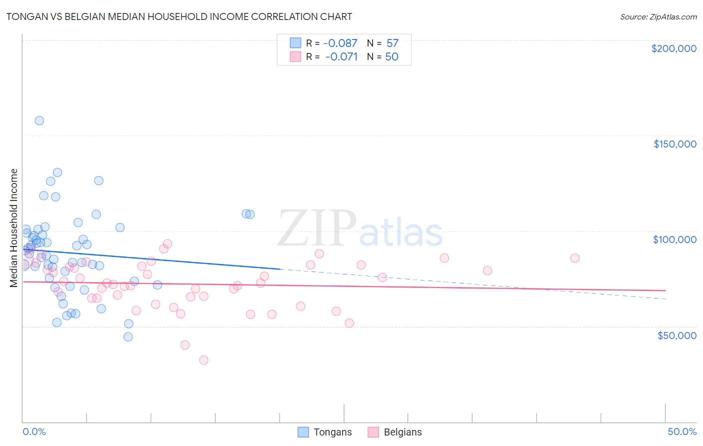 Tongan vs Belgian Median Household Income