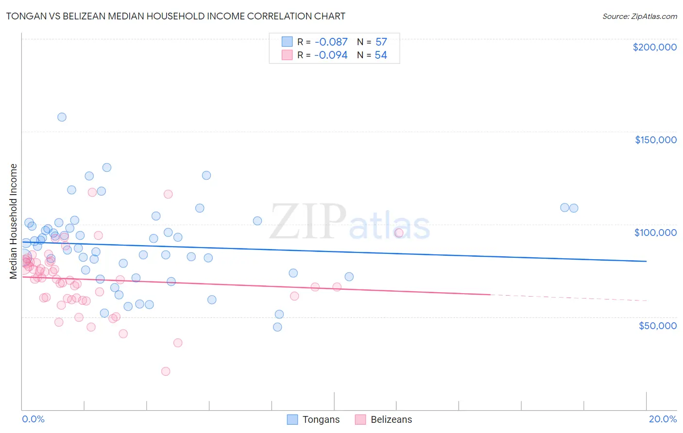 Tongan vs Belizean Median Household Income