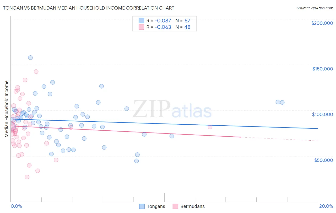 Tongan vs Bermudan Median Household Income