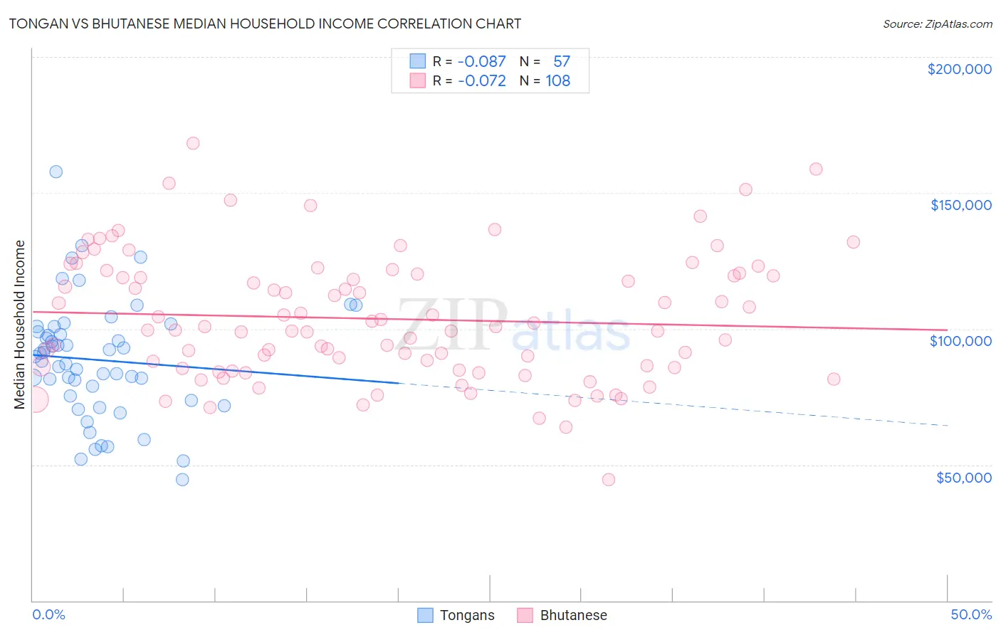 Tongan vs Bhutanese Median Household Income