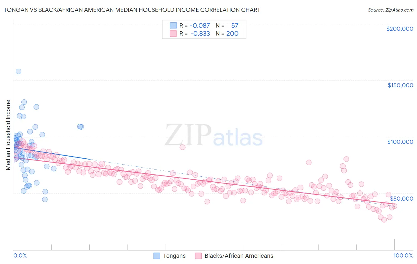 Tongan vs Black/African American Median Household Income