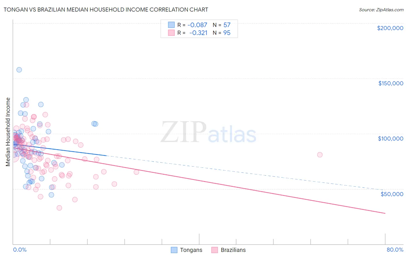 Tongan vs Brazilian Median Household Income