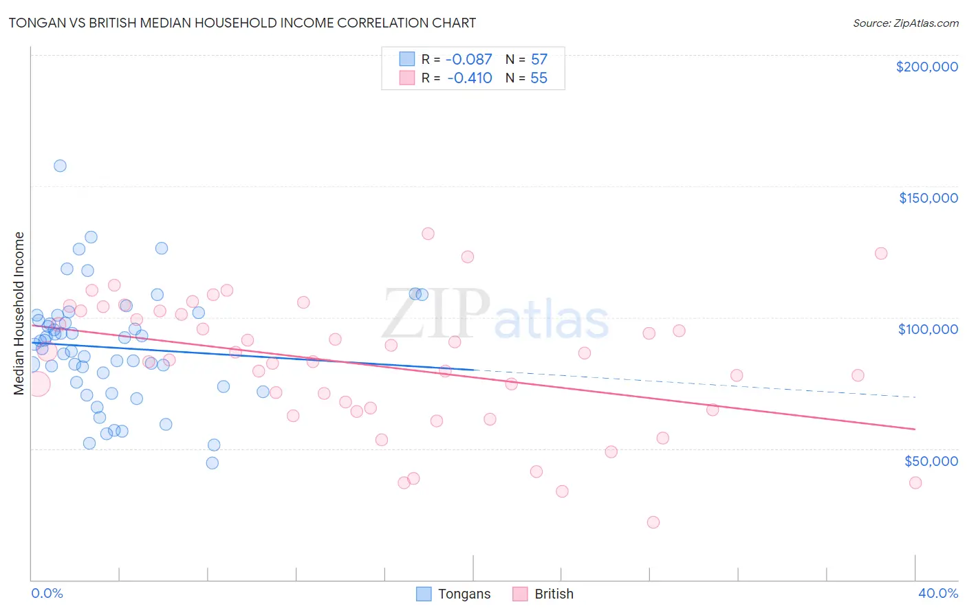 Tongan vs British Median Household Income