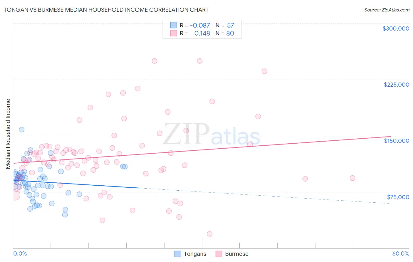 Tongan vs Burmese Median Household Income