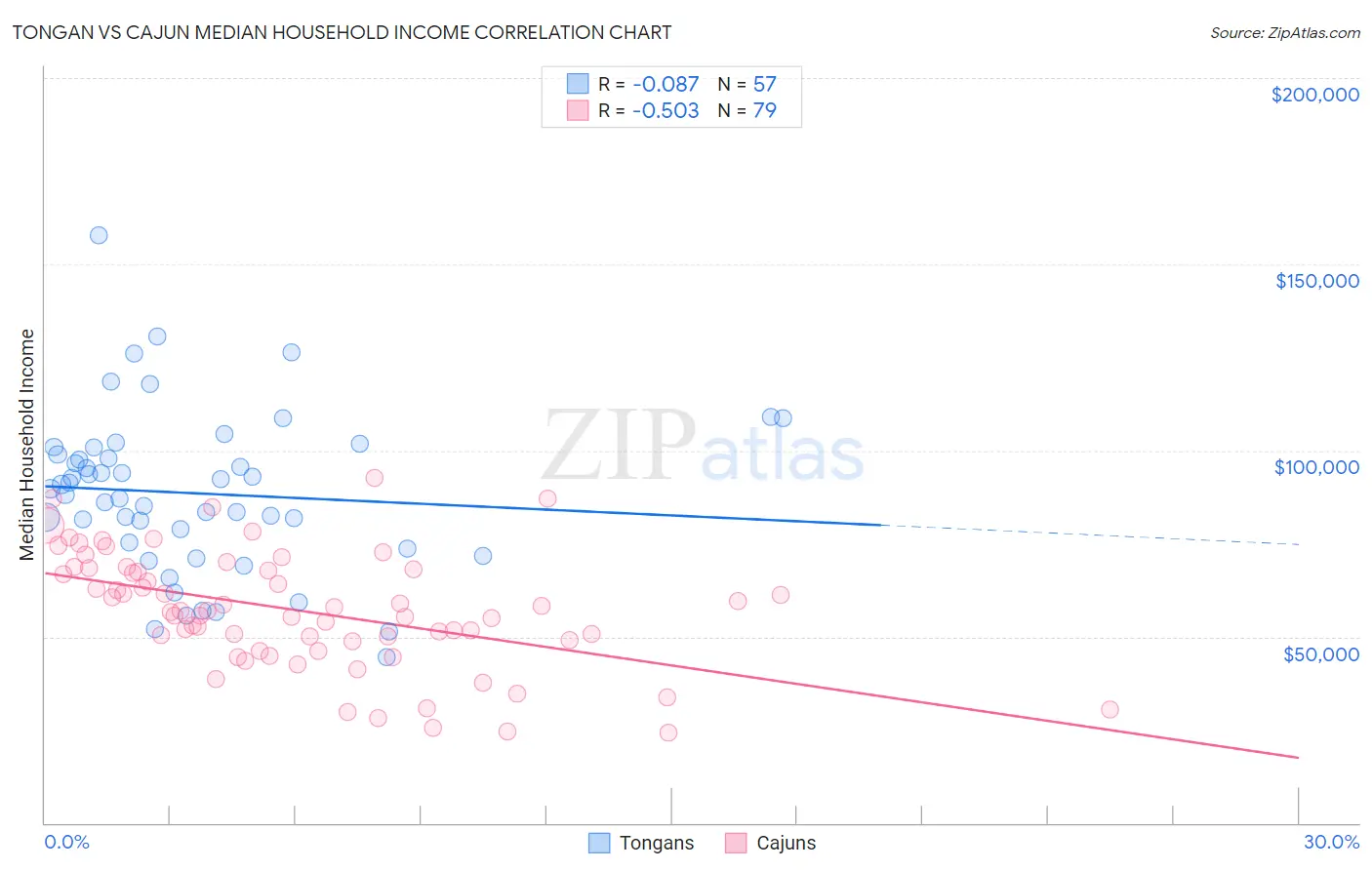 Tongan vs Cajun Median Household Income