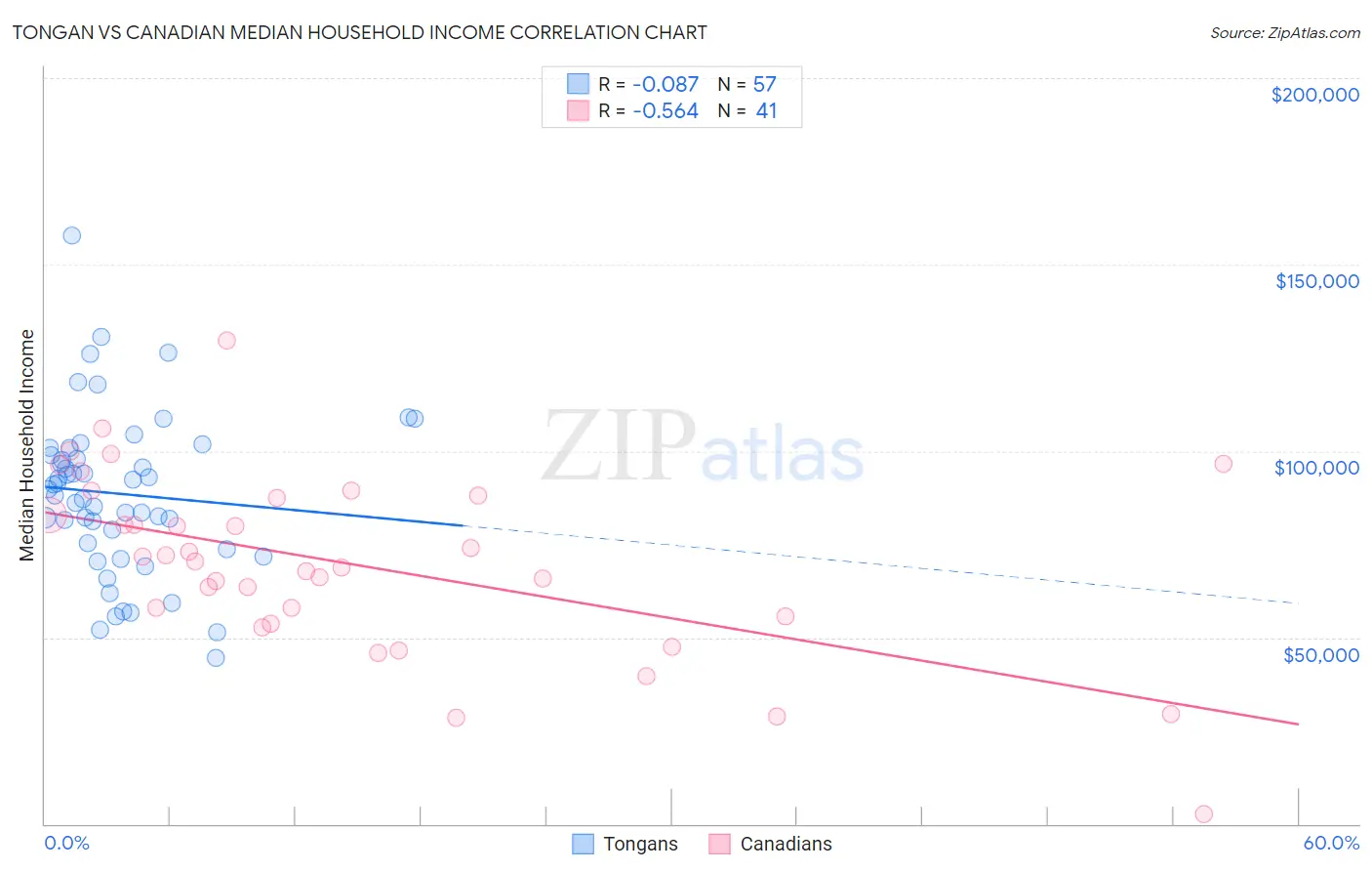 Tongan vs Canadian Median Household Income