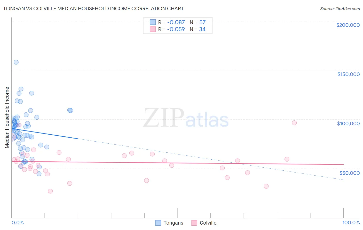 Tongan vs Colville Median Household Income