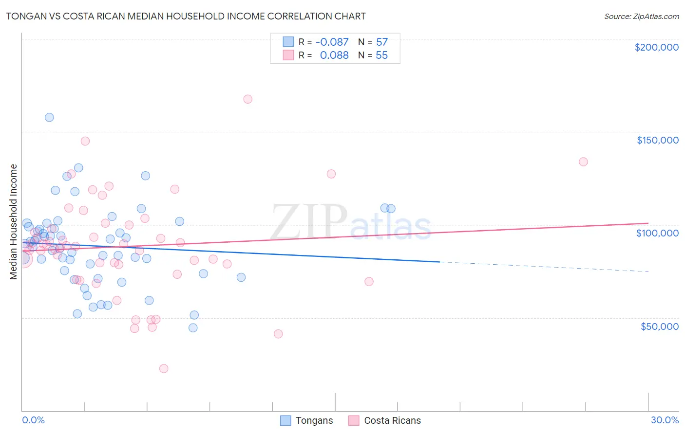 Tongan vs Costa Rican Median Household Income