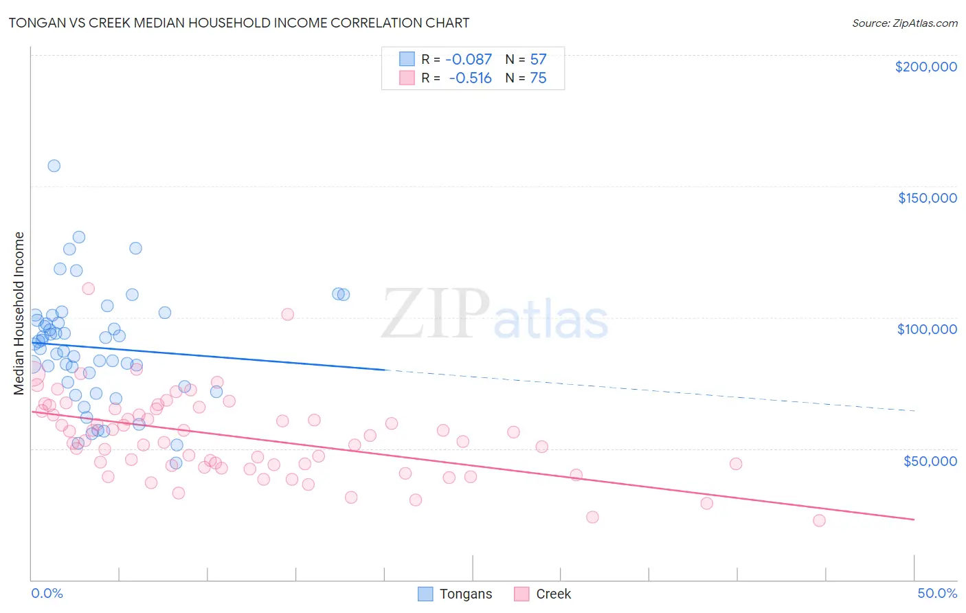 Tongan vs Creek Median Household Income