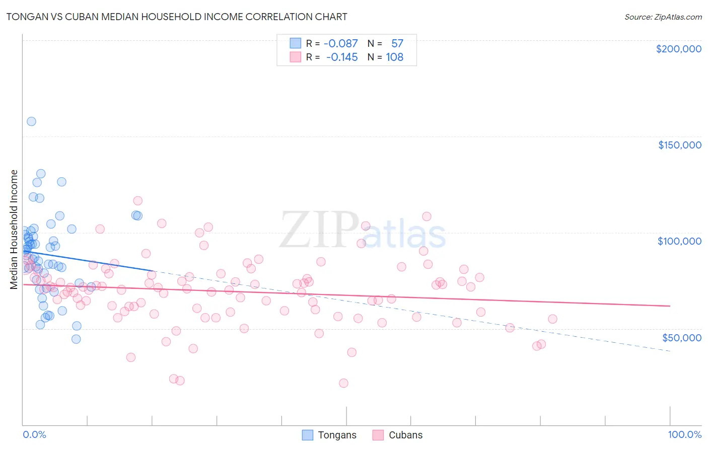 Tongan vs Cuban Median Household Income
