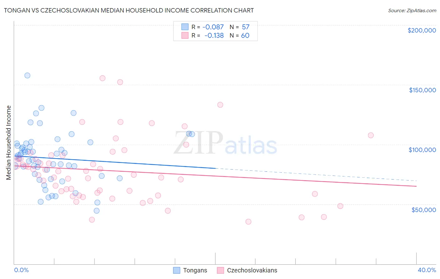 Tongan vs Czechoslovakian Median Household Income