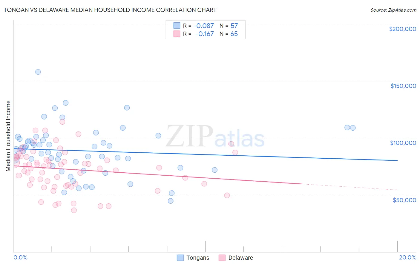 Tongan vs Delaware Median Household Income