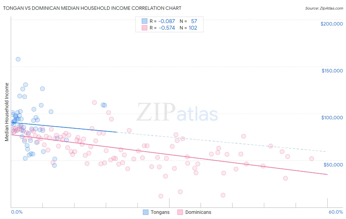 Tongan vs Dominican Median Household Income