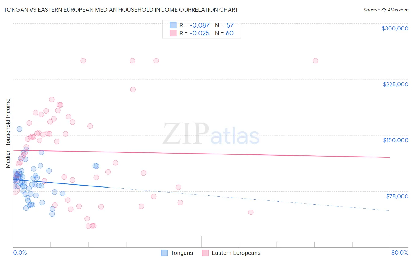 Tongan vs Eastern European Median Household Income