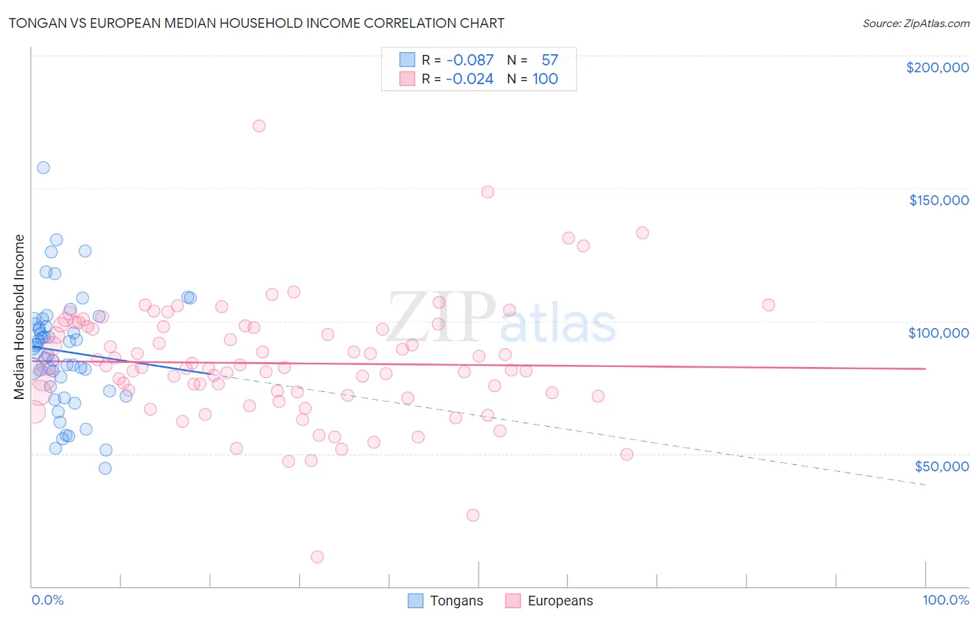 Tongan vs European Median Household Income