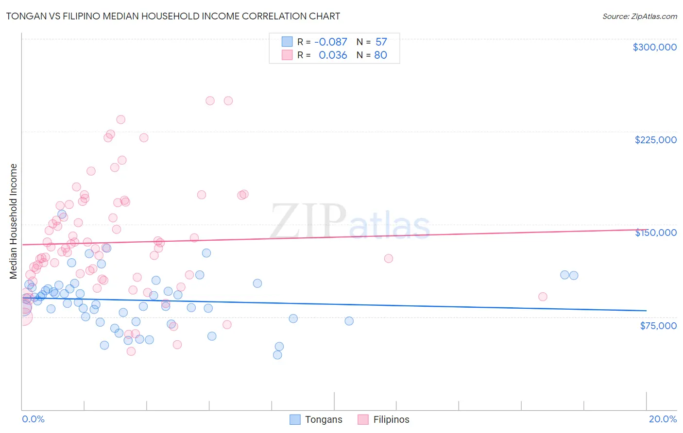 Tongan vs Filipino Median Household Income