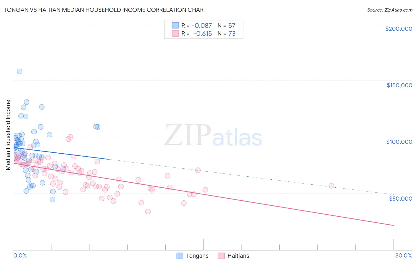 Tongan vs Haitian Median Household Income