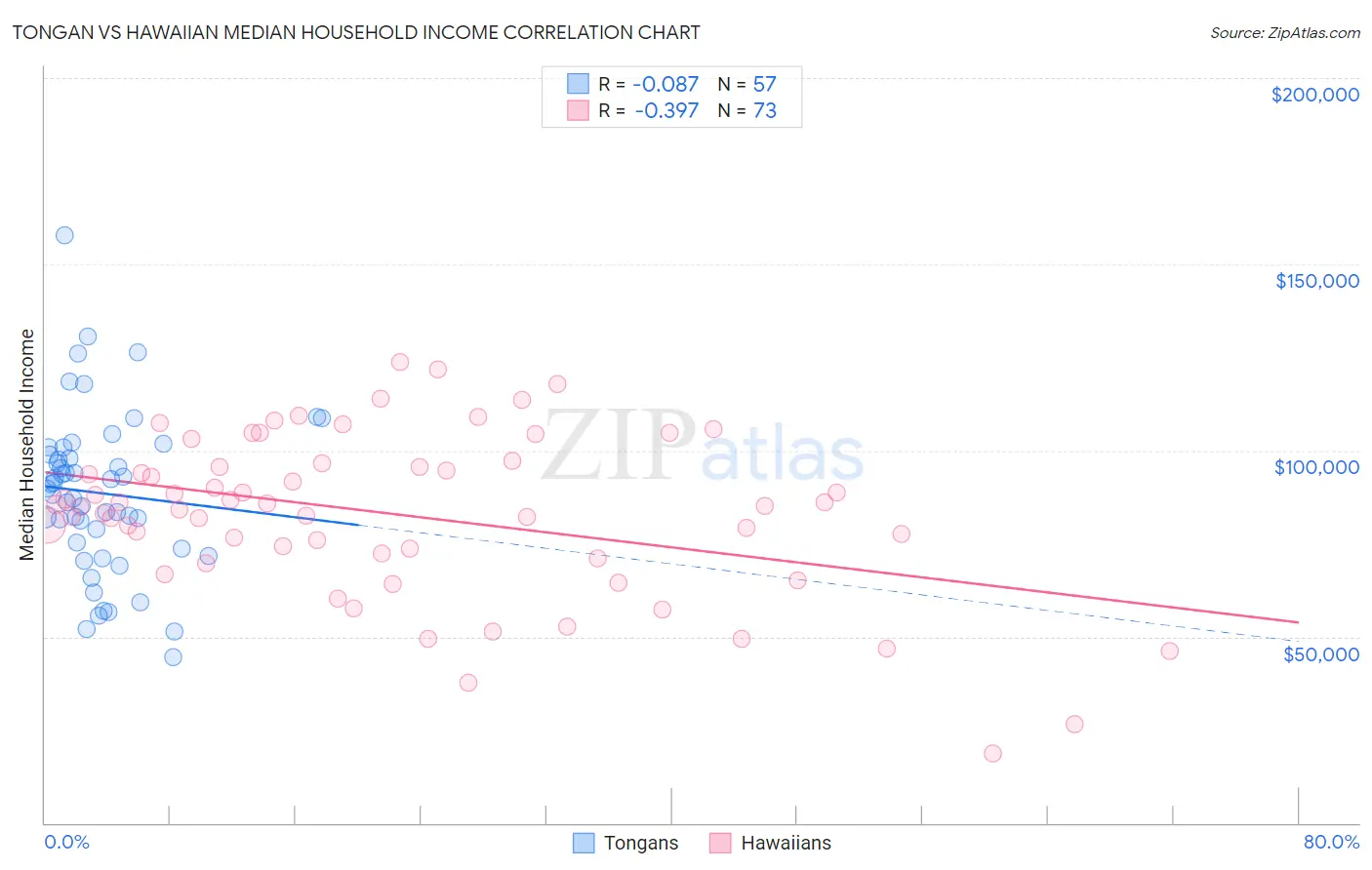 Tongan vs Hawaiian Median Household Income